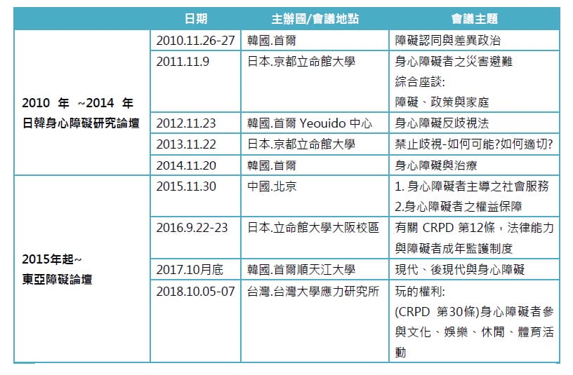 各年度論壇主題